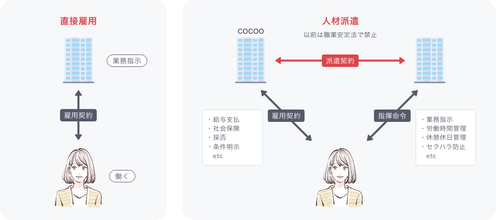 労働者派遣契約の仕組み：イメージ図